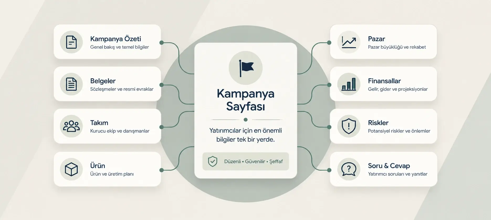 Kampanya sayfasında sunulan kampanya özeti, belgeler, takım, ürün, pazar, finansal bilgiler, riskler ve soru-cevap alanları
